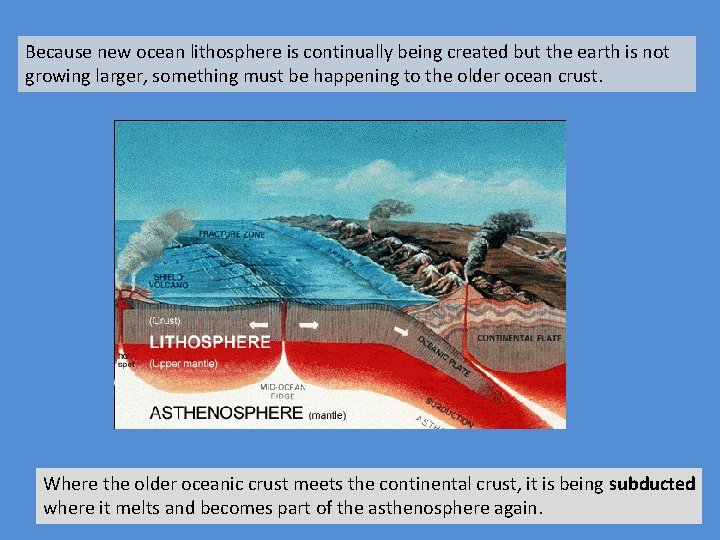 Because new ocean lithosphere is continually being created but the earth is not growing