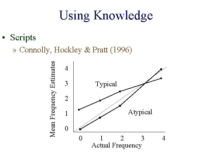 Using Knowledge • Scripts Mean Frequency Estimates » Connolly, Hockley & Pratt (1996) 4