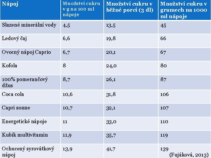 Nápoj Množství cukru v g na 100 ml nápoje Množství cukru v běžné porci