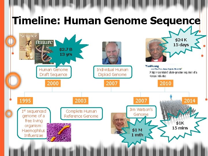 Timeline: Human Genome Sequence $24 K 15 days $2. 7 B 13 yrs Human