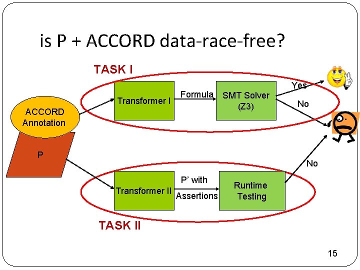 is P + ACCORD data-race-free? TASK I Transformer I ACCORD Annotation Formula SMT Solver