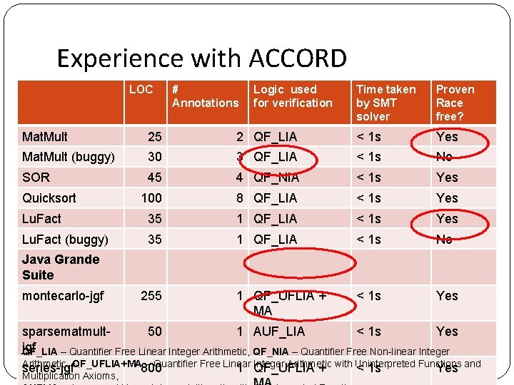 Experience with ACCORD LOC # Annotations Logic used for verification Time taken by SMT