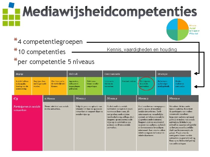 Mediawijsheidcompetenties *4 competentiegroepen *10 competenties *per competentie 5 niveaus Kennis, vaardigheden en houding Doe