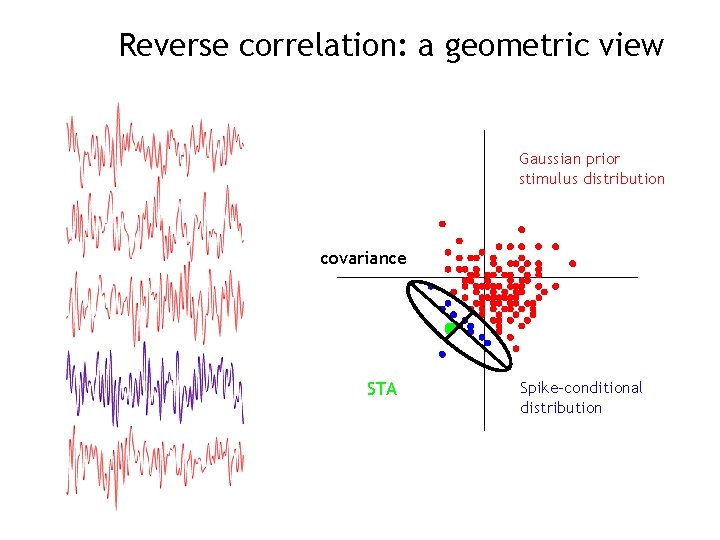 Reverse correlation: a geometric view Gaussian prior stimulus distribution covariance STA Spike-conditional distribution 