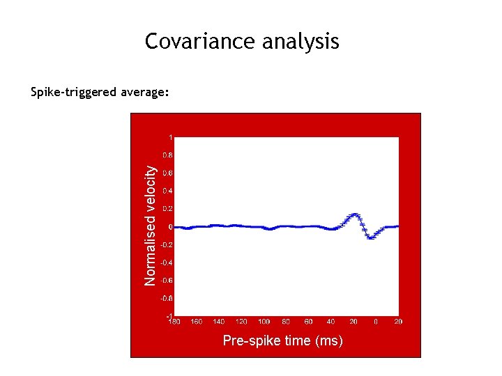 Covariance analysis Normalised velocity Spike-triggered average: Pre-spike time (ms) 