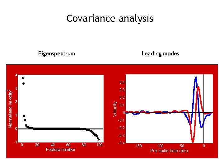 Covariance analysis Eigenspectrum Leading modes 0. 4 0. 3 Velocity 0. 2 0. 1
