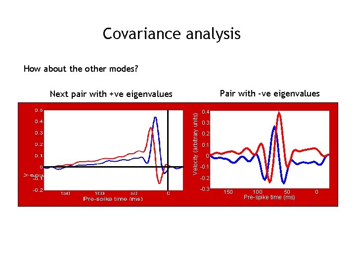 Covariance analysis How about the other modes? Pair with -ve eigenvalues Velocity (arbitrary units)