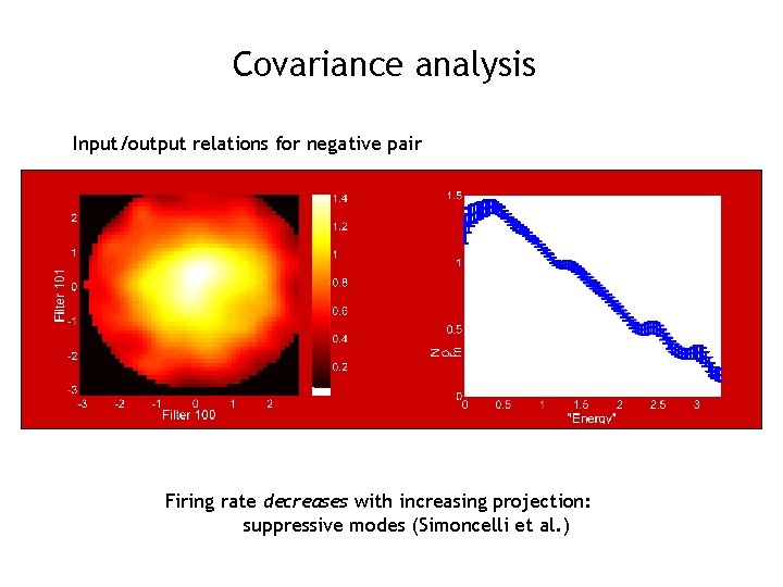 Covariance analysis Input/output relations for negative pair Firing rate decreases with increasing projection: suppressive