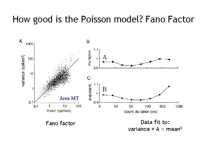 How good is the Poisson model? Fano Factor A B Area MT Fano factor