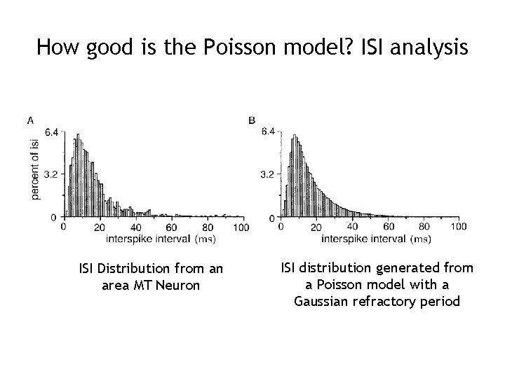 How good is the Poisson model? ISI analysis ISI Distribution from an area MT