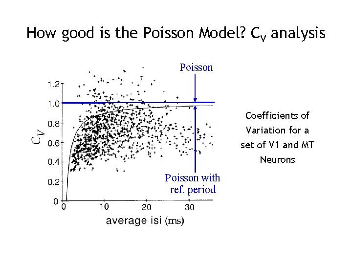 How good is the Poisson Model? CV analysis Poisson Coefficients of Variation for a