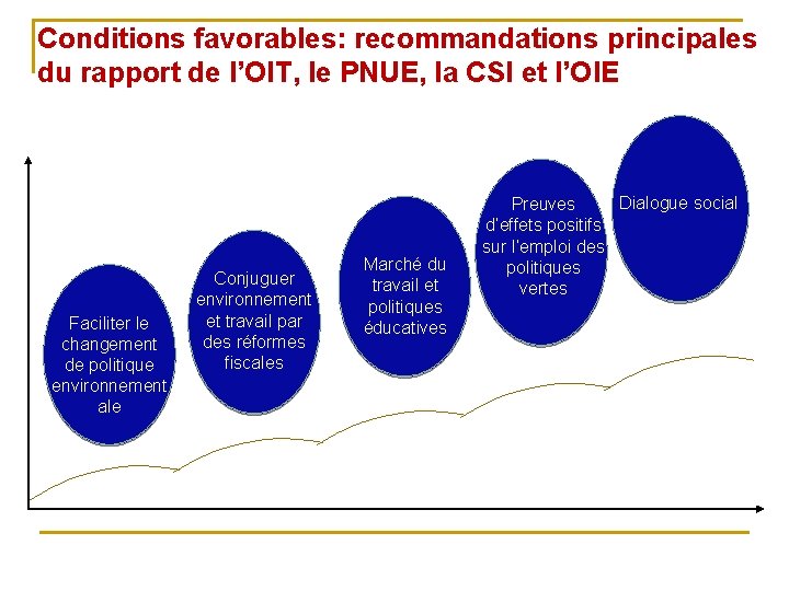 Conditions favorables: recommandations principales du rapport de l’OIT, le PNUE, la CSI et l’OIE