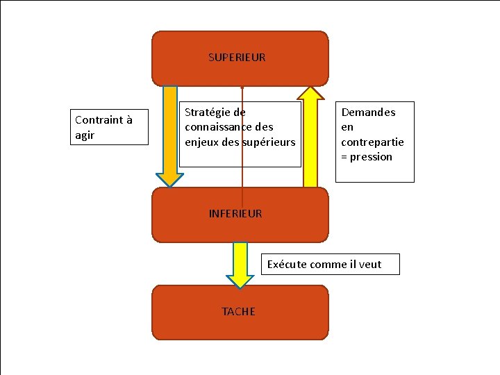 C. Les stratégies SUPERIEUR Contraint à agir Stratégie de connaissance des enjeux des supérieurs