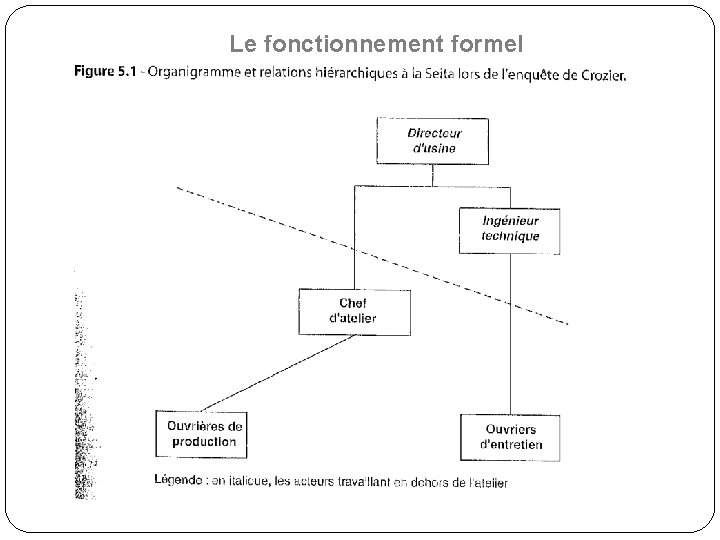 Le fonctionnement formel 