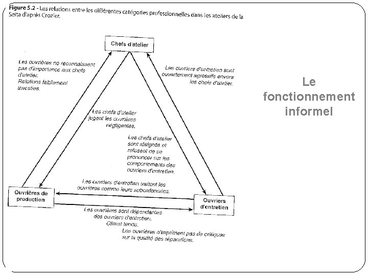 Le fonctionnement informel 