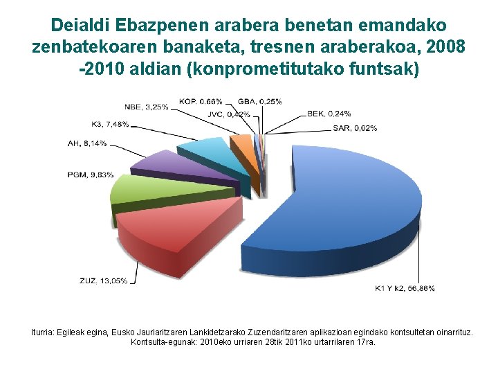 Deialdi Ebazpenen arabera benetan emandako zenbatekoaren banaketa, tresnen araberakoa, 2008 -2010 aldian (konprometitutako funtsak)