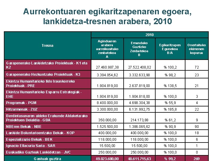 Aurrekontuaren egikaritzapenaren egoera, lankidetza-tresnen arabera, 2010 Aginduaren arabera aurreikusitako zenbatekoa A Emandako Guztizko Zenbatekoa