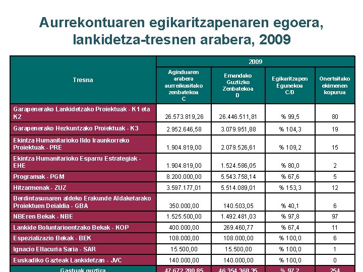 Aurrekontuaren egikaritzapenaren egoera, lankidetza-tresnen arabera, 2009 Aginduaren arabera aurreikusitako zenbatekoa C Emandako Guztizko Zenbatekoa