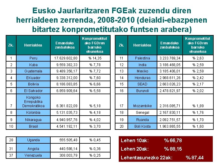 Eusko Jaurlaritzaren FGEak zuzendu diren herrialdeen zerrenda, 2008 -2010 (deialdi-ebazpenen bitartez konprometitutako funtsen arabera)