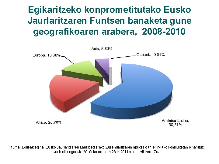 Egikaritzeko konprometitutako Eusko Jaurlaritzaren Funtsen banaketa gune geografikoaren arabera, 2008 -2010 Iturria: Egileak egina,