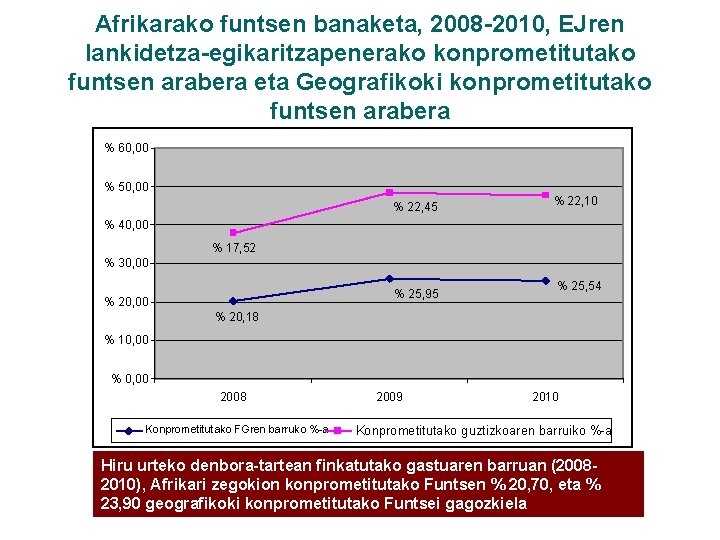 Afrikarako funtsen banaketa, 2008 -2010, EJren lankidetza-egikaritzapenerako konprometitutako funtsen arabera eta Geografikoki konprometitutako funtsen