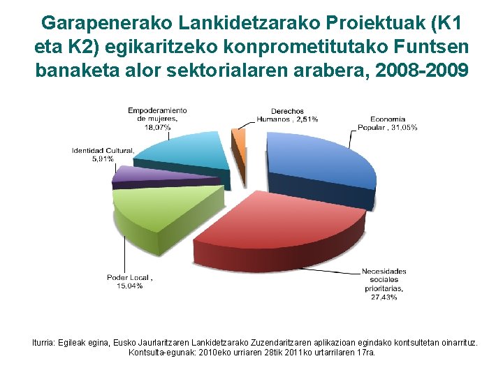 Garapenerako Lankidetzarako Proiektuak (K 1 eta K 2) egikaritzeko konprometitutako Funtsen banaketa alor sektorialaren