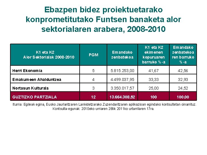 Ebazpen bidez proiektuetarako konprometitutako Funtsen banaketa alor sektorialaren arabera, 2008 -2010 PGM Emandako zenbatekoa