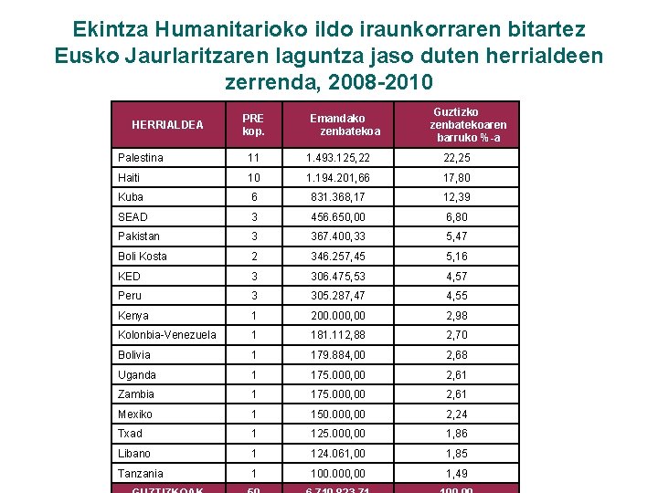 Ekintza Humanitarioko ildo iraunkorraren bitartez Eusko Jaurlaritzaren laguntza jaso duten herrialdeen zerrenda, 2008 -2010