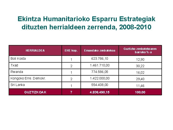 Ekintza Humanitarioko Esparru Estrategiak dituzten herrialdeen zerrenda, 2008 -2010 EHE kop. Emandako zenbatekoa Guztizko