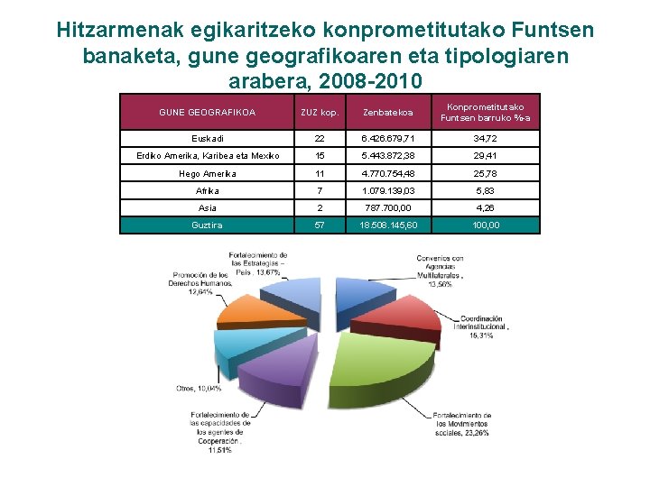 Hitzarmenak egikaritzeko konprometitutako Funtsen banaketa, gune geografikoaren eta tipologiaren arabera, 2008 -2010 GUNE GEOGRAFIKOA