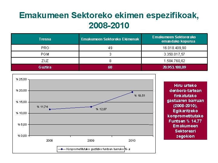 Emakumeen Sektoreko ekimen espezifikoak, 2008 -2010 Tresna Emakumeen Sektoreko Ekimenak Emakumeen Sektorerako emandako kopurua