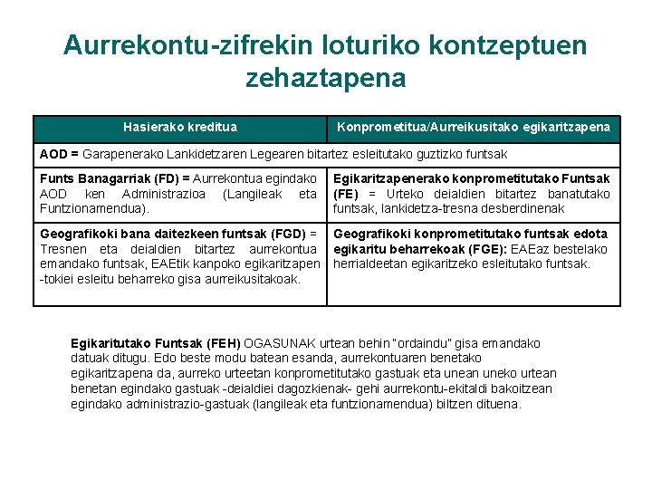 Aurrekontu-zifrekin loturiko kontzeptuen zehaztapena Hasierako kreditua Konprometitua/Aurreikusitako egikaritzapena AOD = Garapenerako Lankidetzaren Legearen bitartez