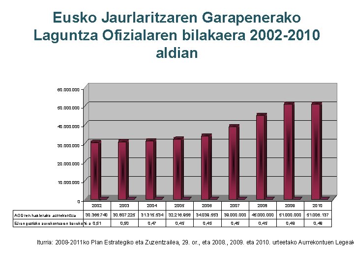 Eusko Jaurlaritzaren Garapenerako Laguntza Ofizialaren bilakaera 2002 -2010 aldian 60. 000 50. 000 40.