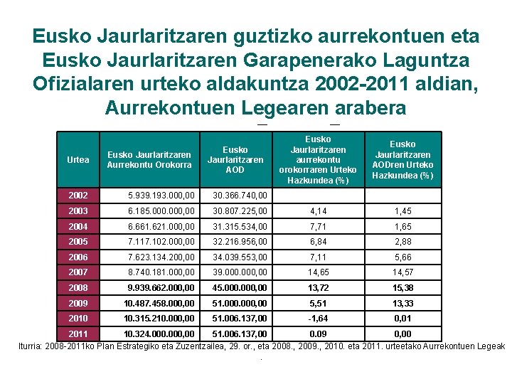 Eusko Jaurlaritzaren guztizko aurrekontuen eta Eusko Jaurlaritzaren Garapenerako Laguntza Ofizialaren urteko aldakuntza 2002 -2011