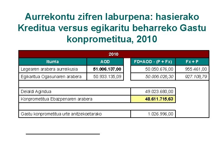 Aurrekontu zifren laburpena: hasierako Kreditua versus egikaritu beharreko Gastu konprometitua, 2010 Iturria AOD FD=AOD