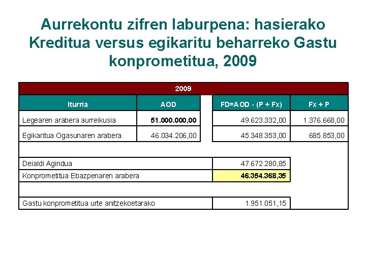 Aurrekontu zifren laburpena: hasierako Kreditua versus egikaritu beharreko Gastu konprometitua, 2009 Iturria AOD FD=AOD