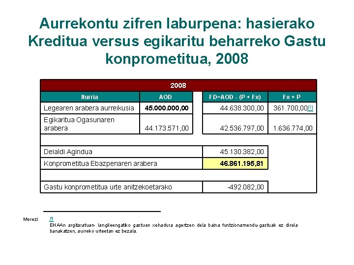 Aurrekontu zifren laburpena: hasierako Kreditua versus egikaritu beharreko Gastu konprometitua, 2008 Iturria AOD Legearen