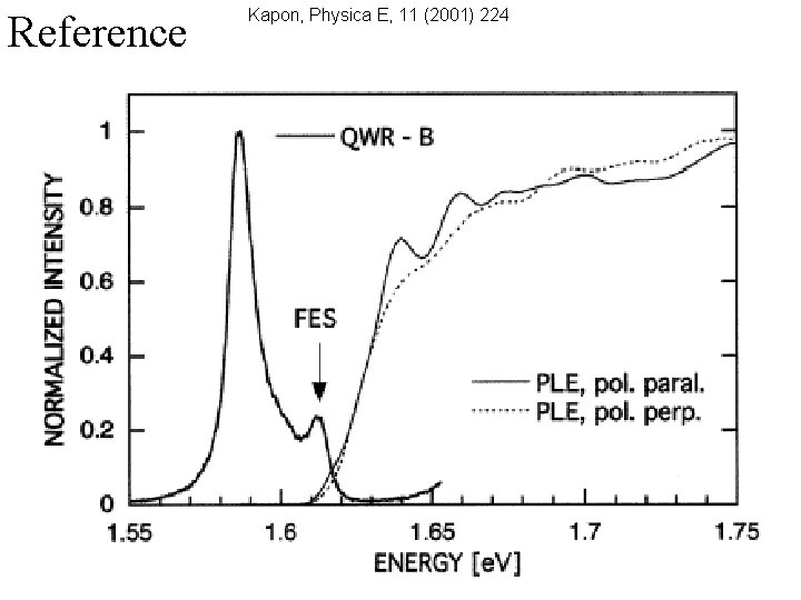 Reference Kapon, Physica E, 11 (2001) 224 