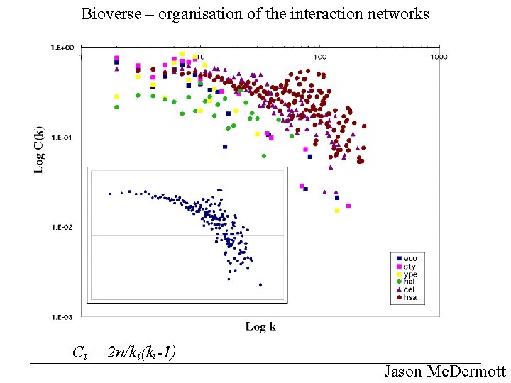 Bioverse – organisation of the interaction networks Ci = 2 n/ki(ki-1) Jason Mc. Dermott