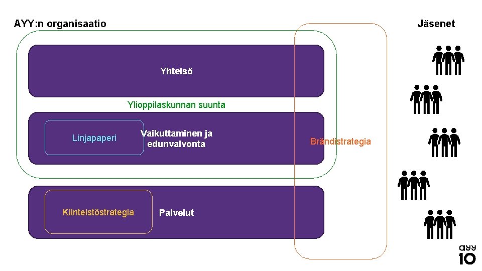 AYY: n organisaatio Jäsenet Yhteisö Ylioppilaskunnan suunta Linjapaperi Kiinteistöstrategia Vaikuttaminen ja edunvalvonta Palvelut Brändistrategia