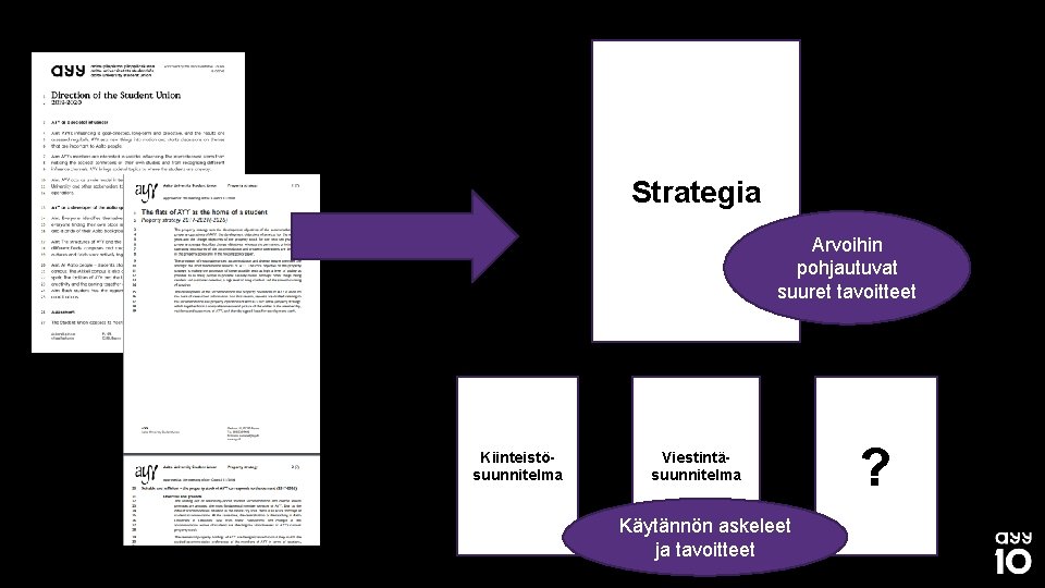 Strategia Arvoihin pohjautuvat suuret tavoitteet Kiinteistösuunnitelma Viestintäsuunnitelma Käytännön askeleet ja tavoitteet ? 