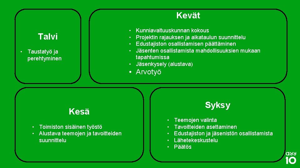 Kevät • • Kunniavaltuuskunnan kokous Projektin rajauksen ja aikataulun suunnittelu Edustajiston osallistamisen päättäminen Jäsenten