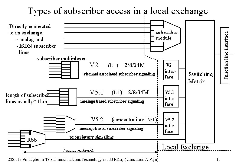 Types of subscriber access in a local exchange subscriber module V 2 (1: 1)