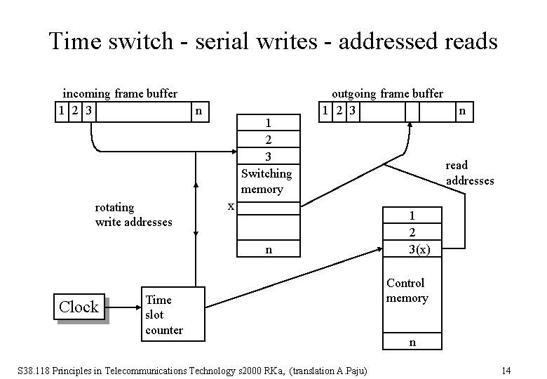 Time switch - serial writes - addressed reads incoming frame buffer 1 2 3