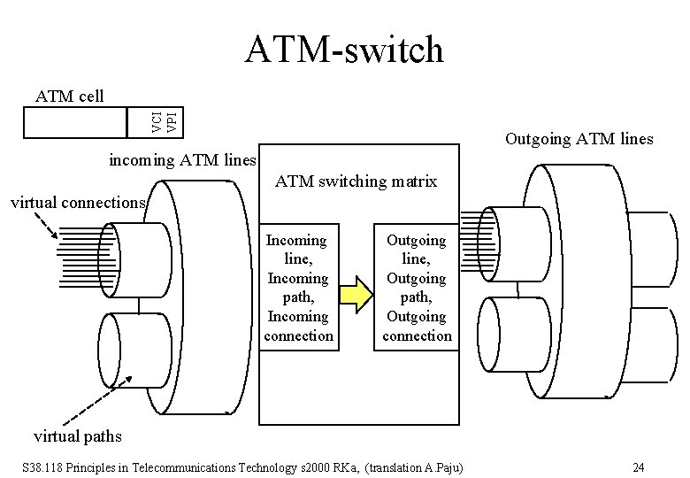 ATM-switch VCI VPI ATM cell Outgoing ATM lines incoming ATM lines ATM switching matrix