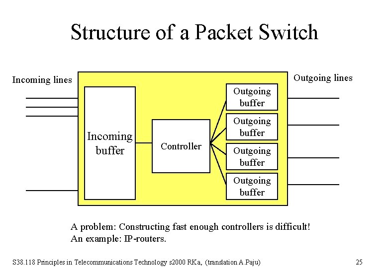 Structure of a Packet Switch Outgoing lines Incoming lines Outgoing buffer Incoming buffer Outgoing