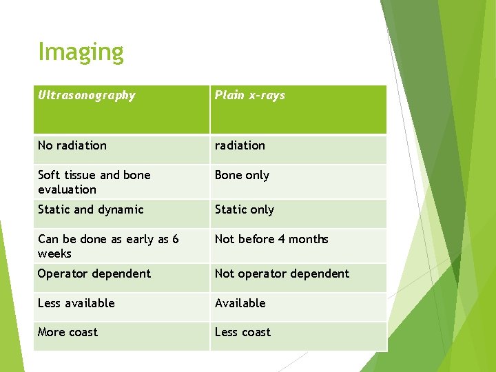 Imaging Ultrasonography Plain x-rays No radiation Soft tissue and bone evaluation Bone only Static