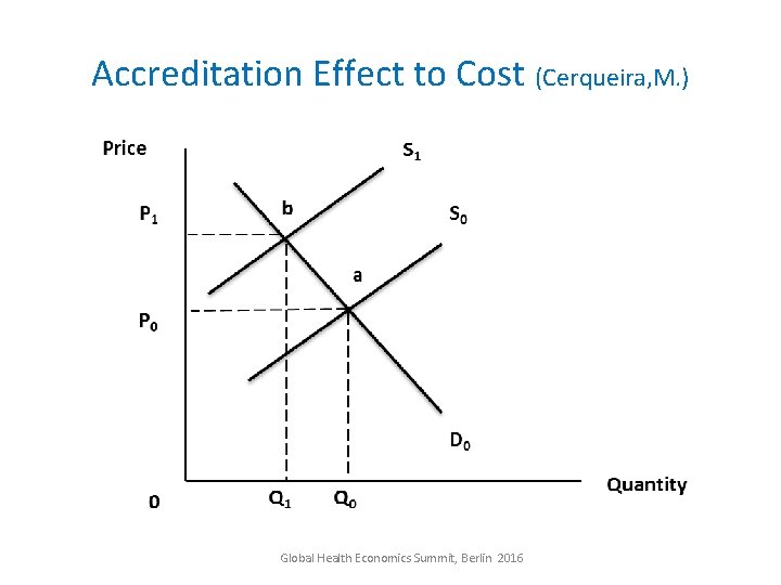 Accreditation Effect to Cost (Cerqueira, M. ) Global Health Economics Summit, Berlin 2016 