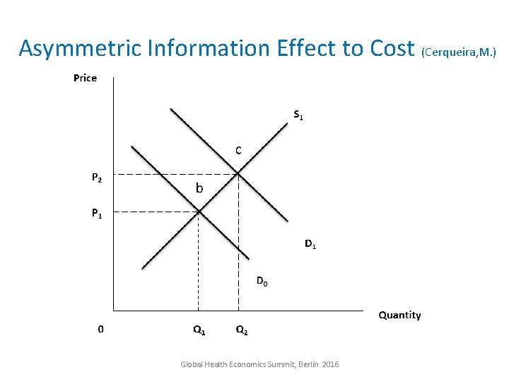 Asymmetric Information Effect to Cost (Cerqueira, M. ) Global Health Economics Summit, Berlin 2016