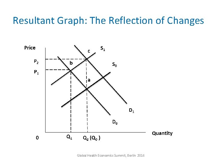 Resultant Graph: The Reflection of Changes Global Health Economics Summit, Berlin 2016 